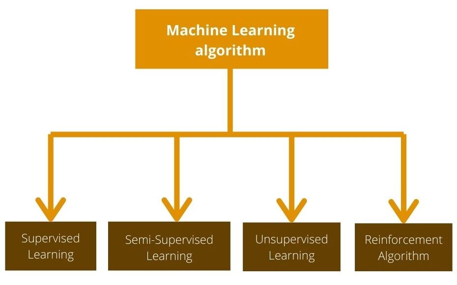 Types of Machine Learning Algo