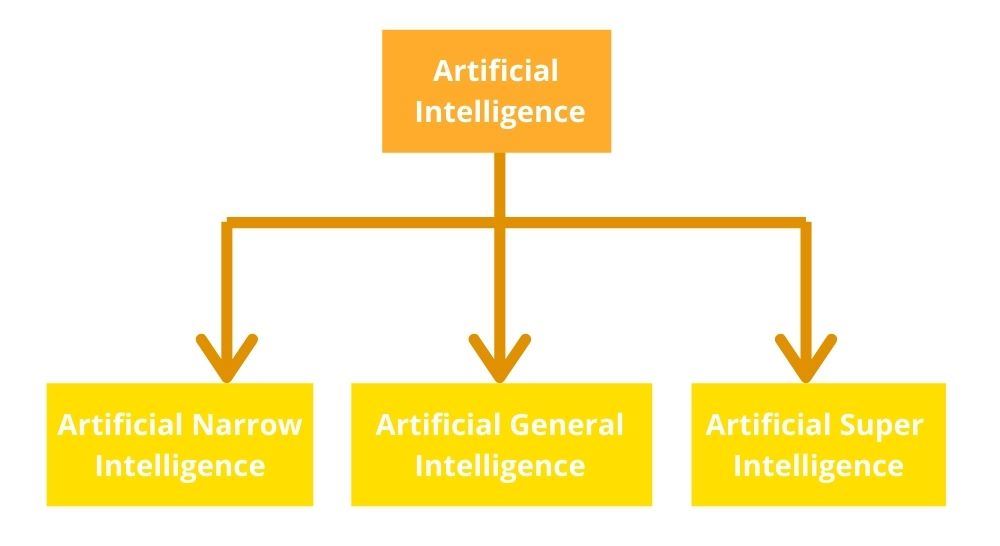 Types of AI